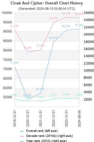 Overall chart history