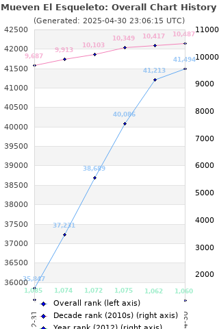 Overall chart history