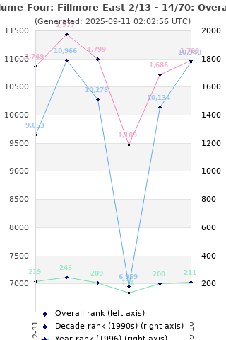 Overall chart history