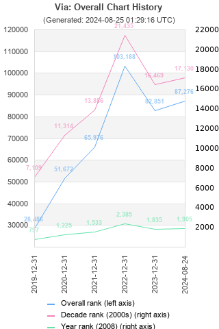 Overall chart history