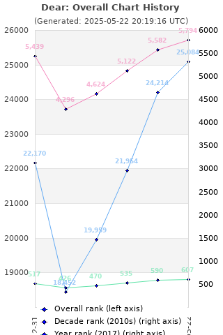 Overall chart history