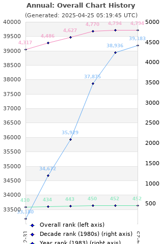 Overall chart history