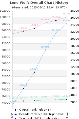 Overall chart history