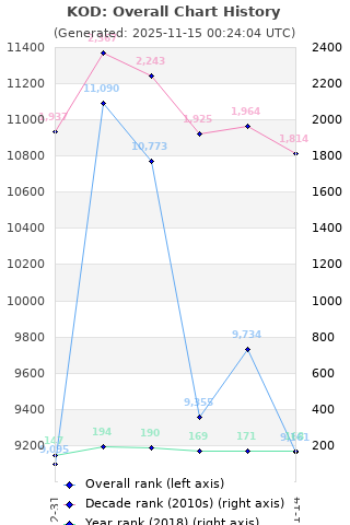 Overall chart history