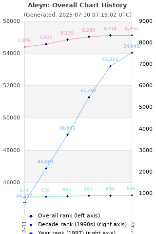 Overall chart history