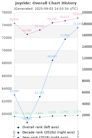 Overall chart history