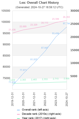 Overall chart history