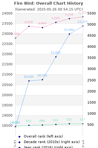 Overall chart history