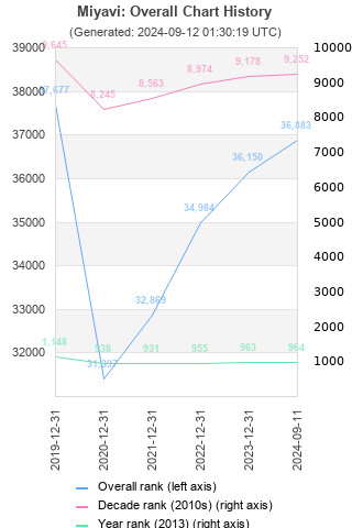 Overall chart history