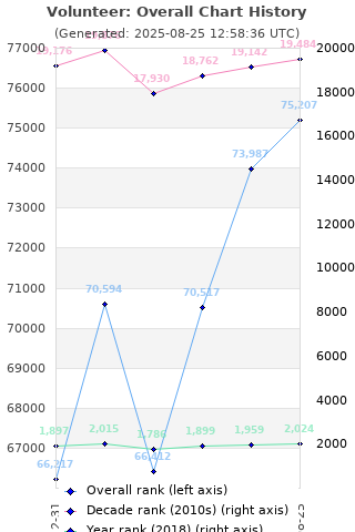 Overall chart history