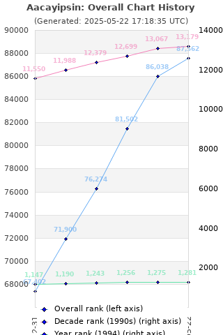 Overall chart history