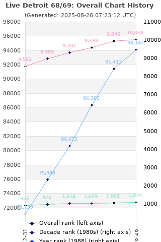 Overall chart history