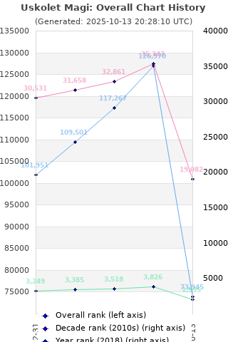 Overall chart history