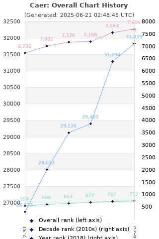 Overall chart history
