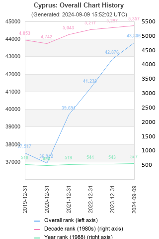 Overall chart history