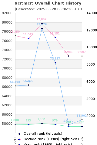 Overall chart history