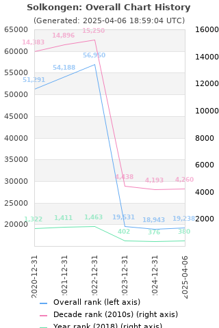 Overall chart history