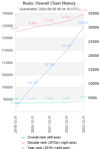 Overall chart history