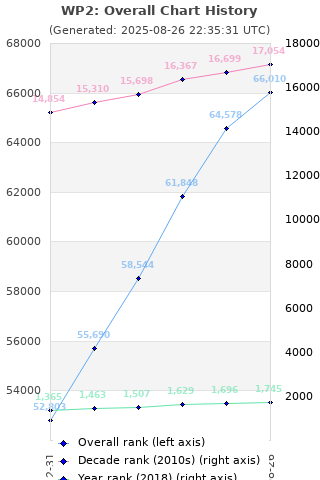 Overall chart history