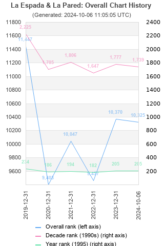 Overall chart history