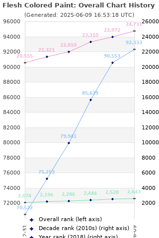 Overall chart history
