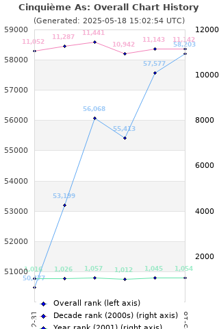 Overall chart history