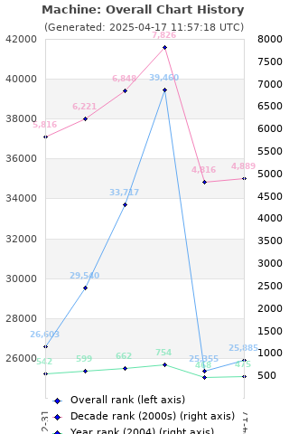 Overall chart history