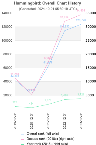 Overall chart history