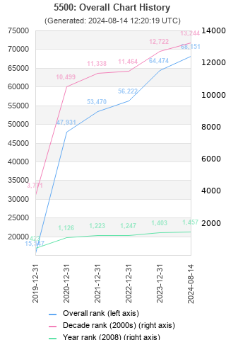 Overall chart history