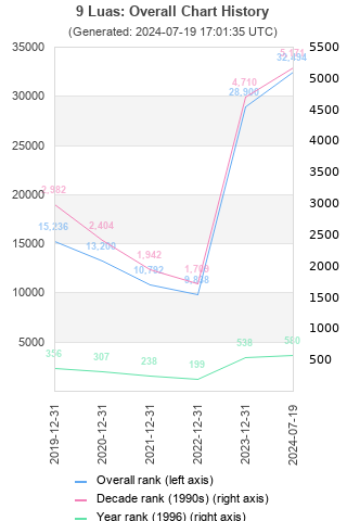 Overall chart history