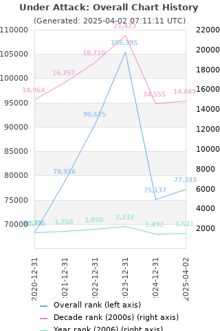 Overall chart history