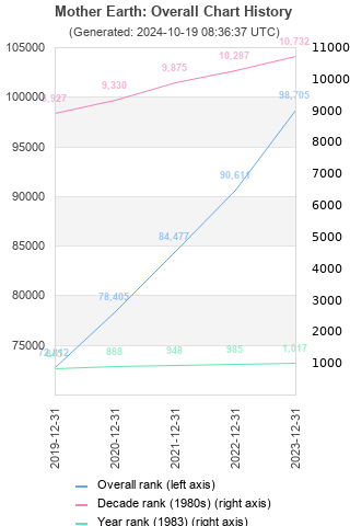 Overall chart history