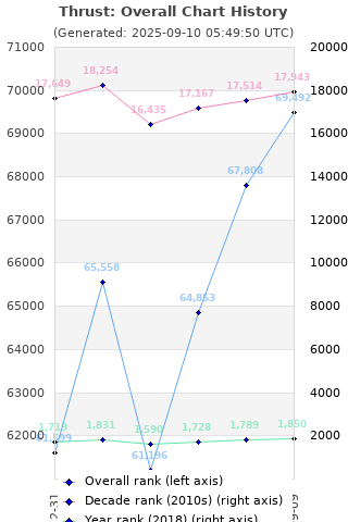 Overall chart history