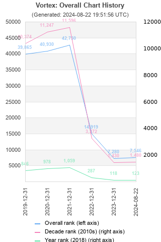 Overall chart history