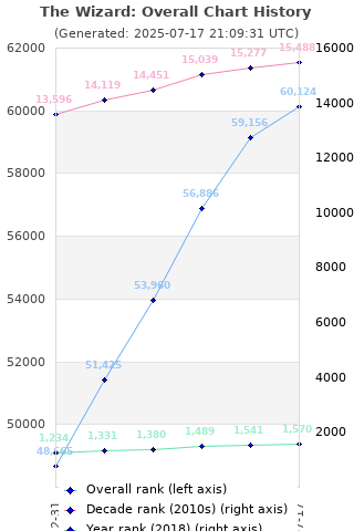 Overall chart history