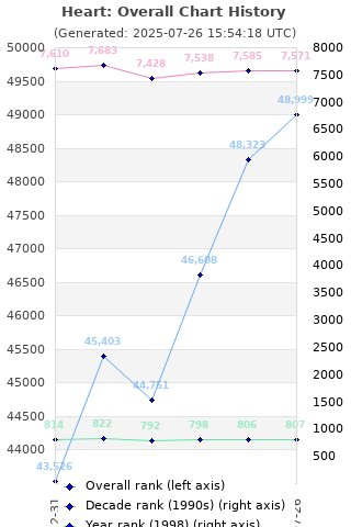 Overall chart history