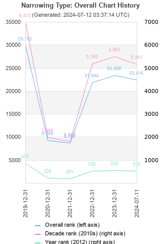 Overall chart history