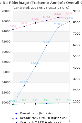 Overall chart history