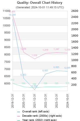 Overall chart history