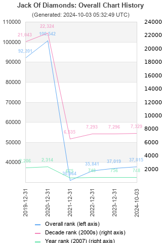 Overall chart history