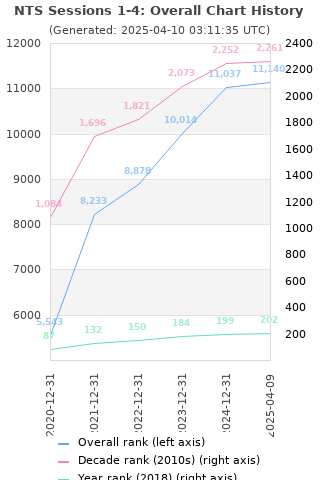 Overall chart history