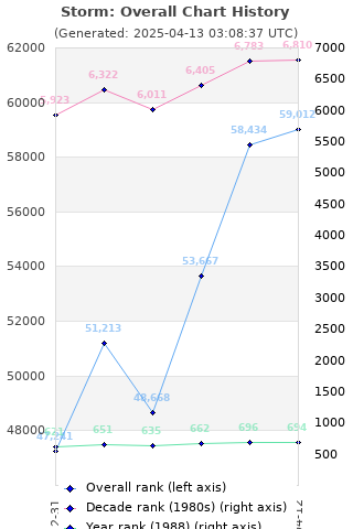 Overall chart history