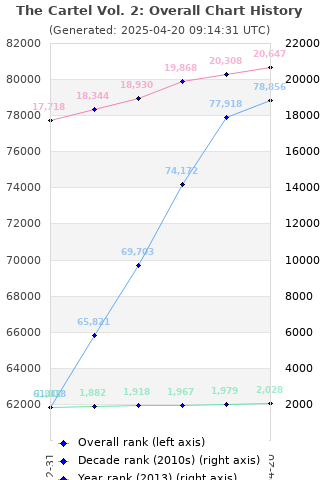 Overall chart history