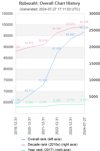 Overall chart history