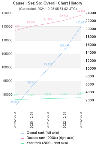 Overall chart history