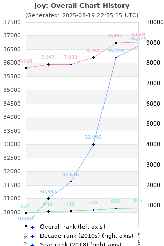 Overall chart history