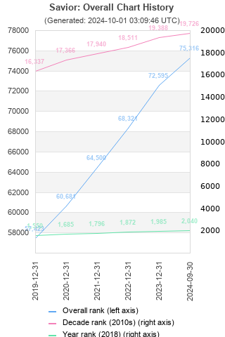 Overall chart history