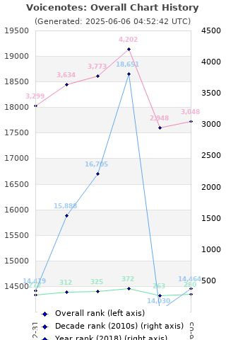 Overall chart history