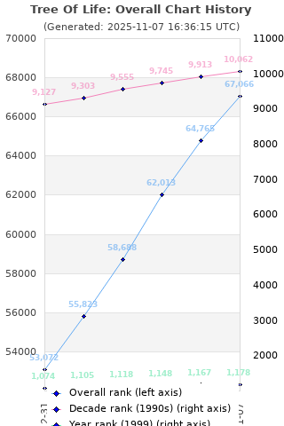 Overall chart history