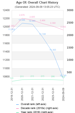 Overall chart history